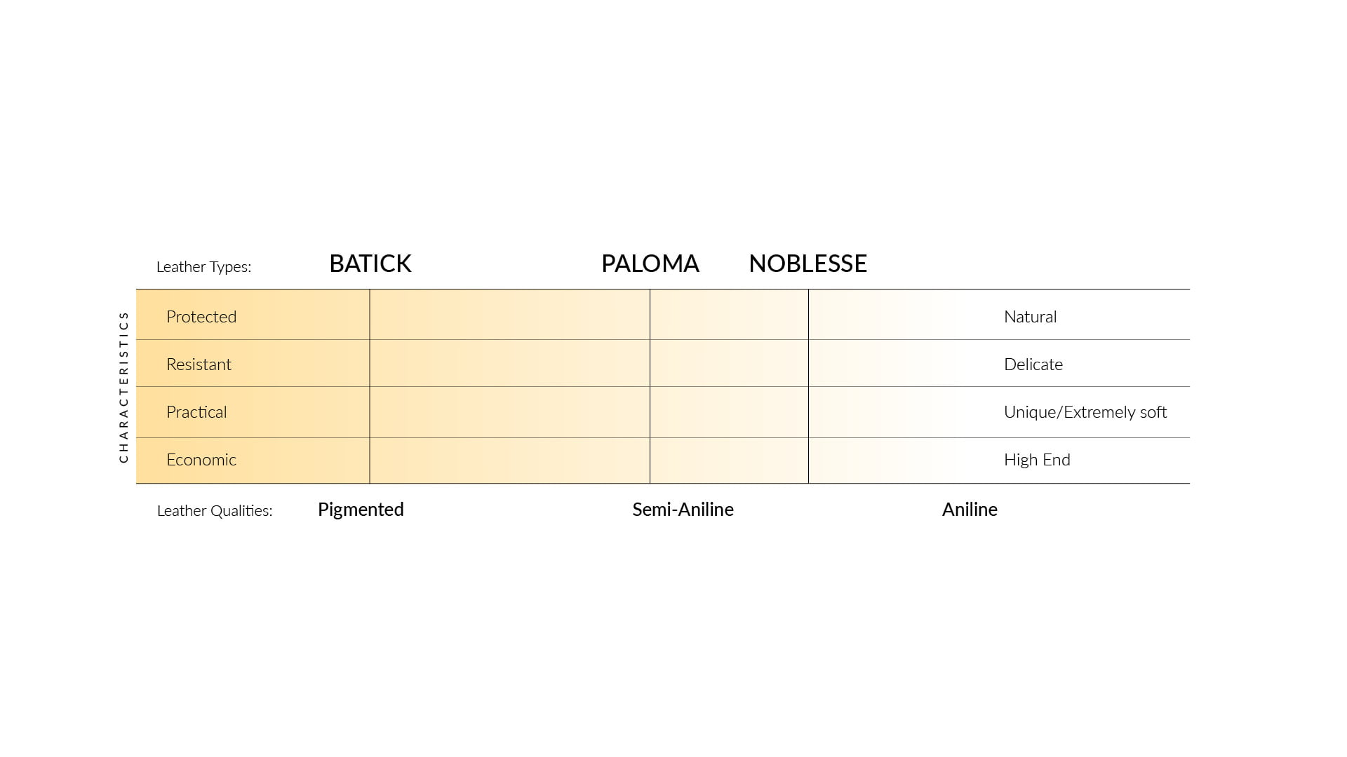 Leather types, qualities and characteristics