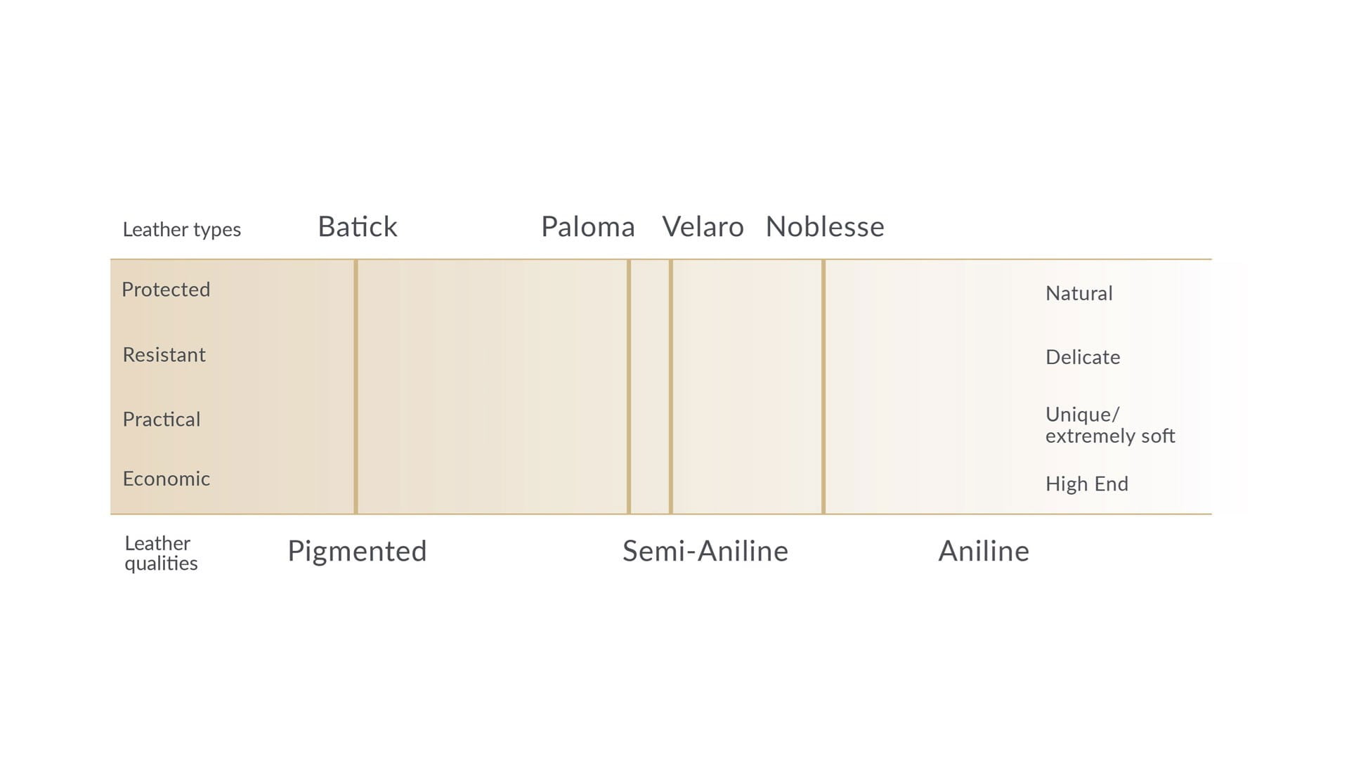 Leather types, qualities and characteristics